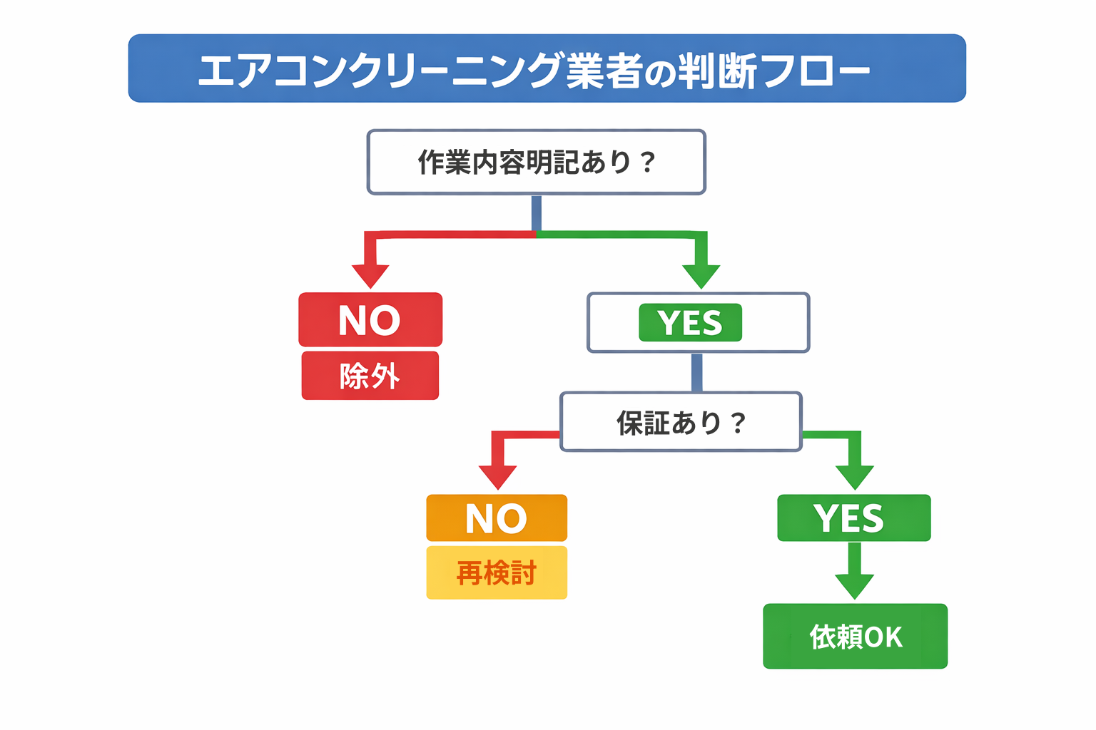 エアコンクリーニング業者の判断フロー