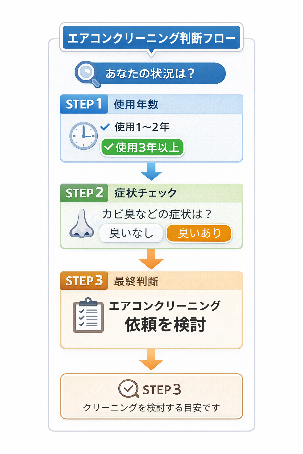 エアコンクリーニング判断フローチャート