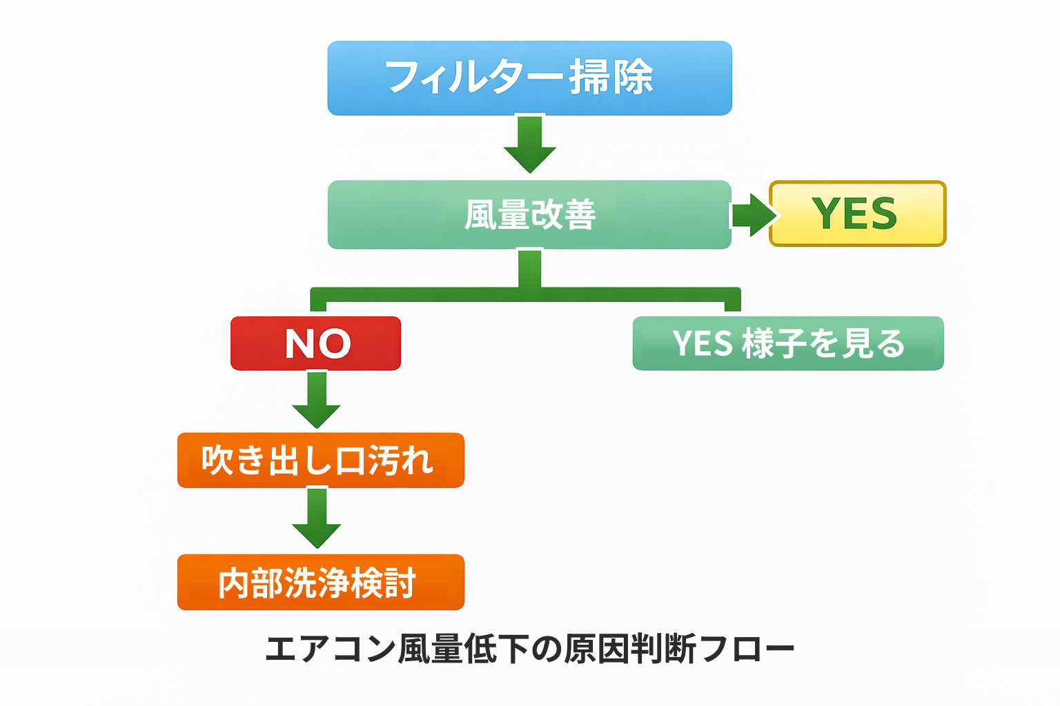 エアコン風量低下の原因判断フロー