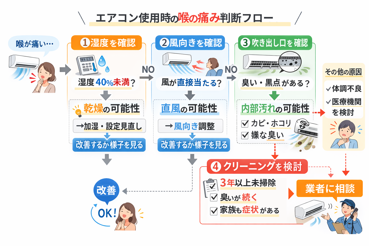 エアコン使用時の喉の痛み判断フロー図