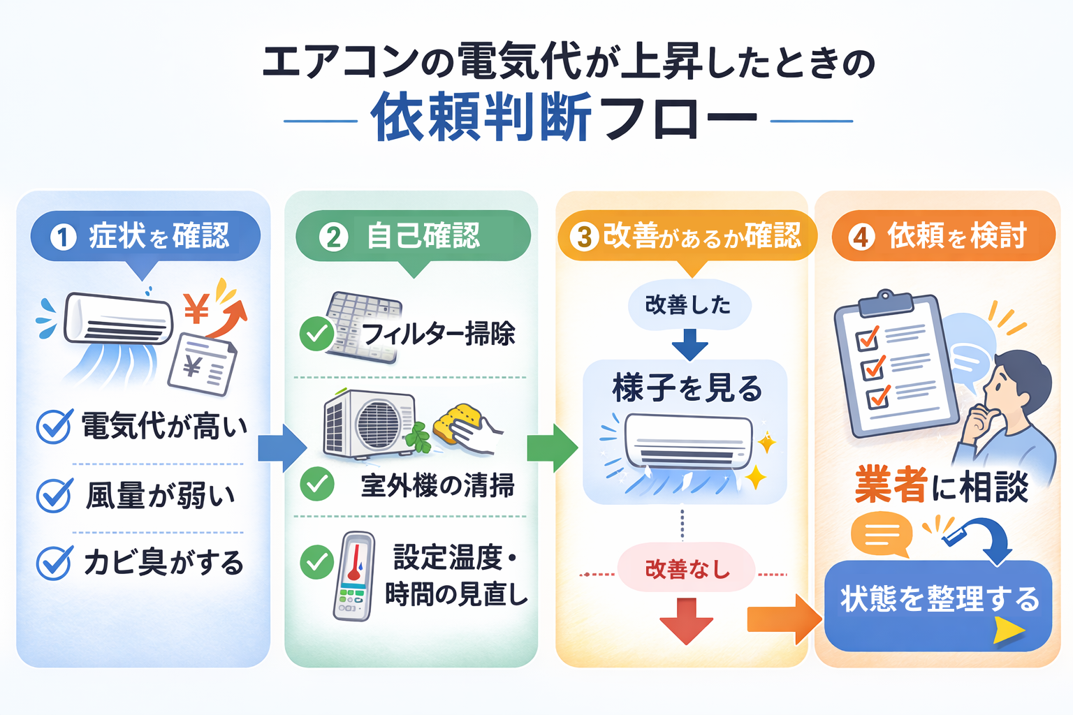 エアコン電気代上昇時の依頼判断フロー