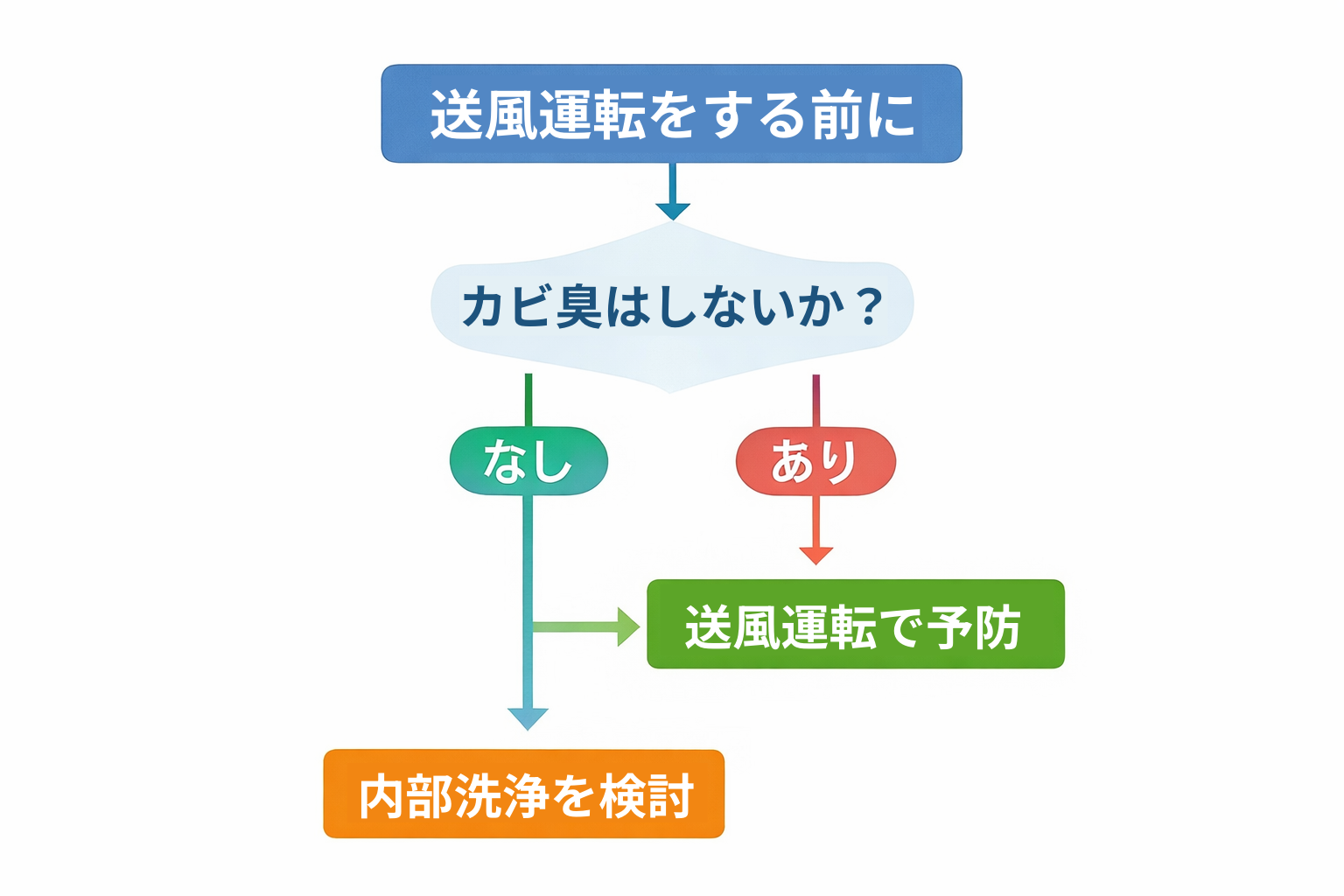 エアコン送風運転の判断フロー図