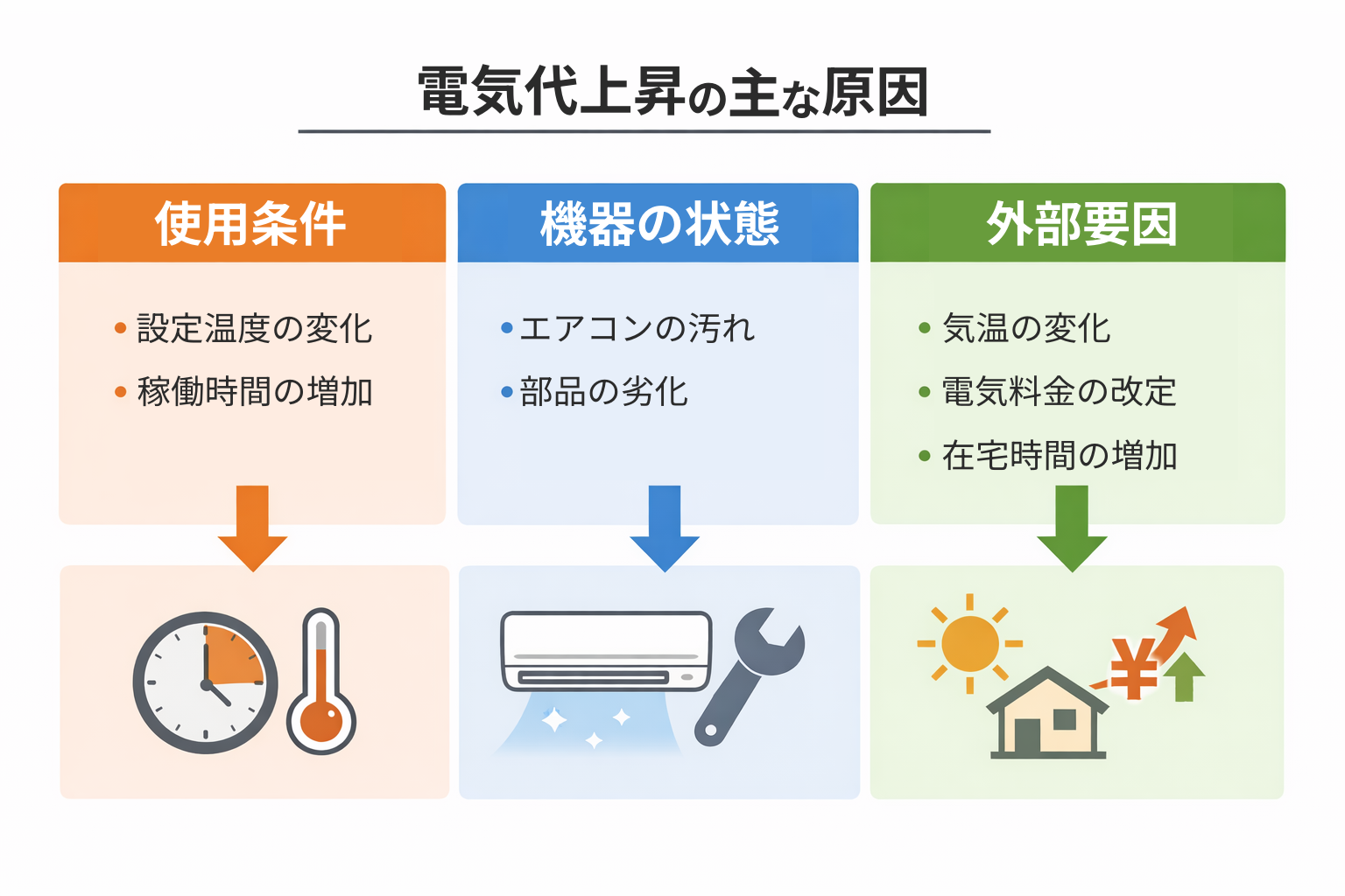 エアコン電気代上昇の3つの原因分類図