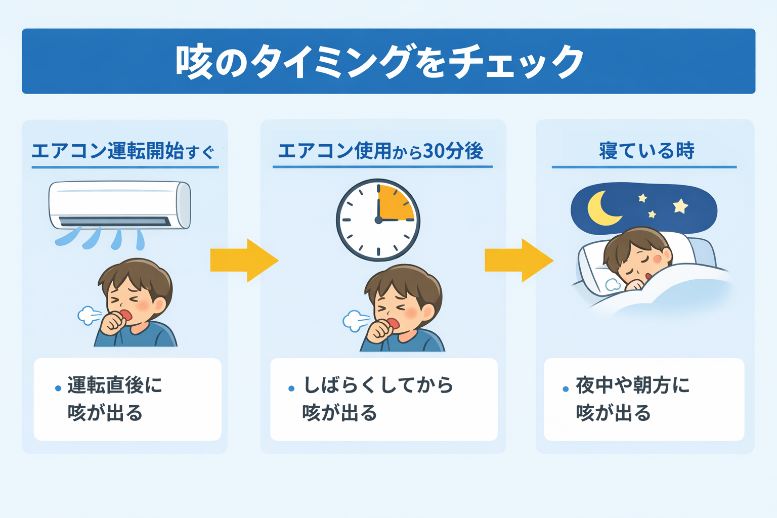 エアコン使用時の咳発生タイミング整理図