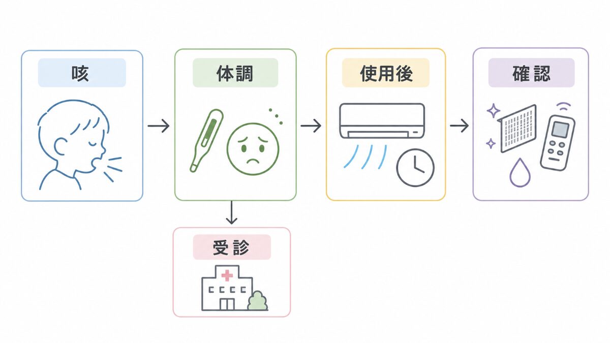 子どもの咳とエアコン使用の関係を確認する判断フロー