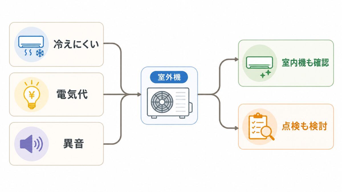 室外機掃除だけで判断しない症状の分岐図