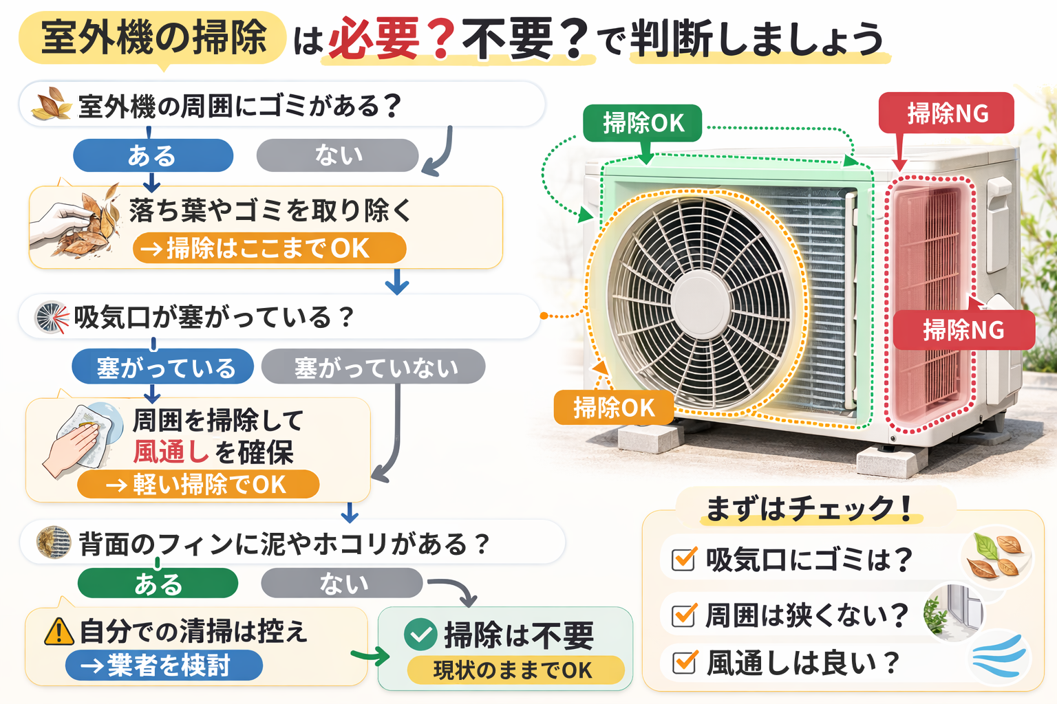 室外機掃除の判断フローチャート