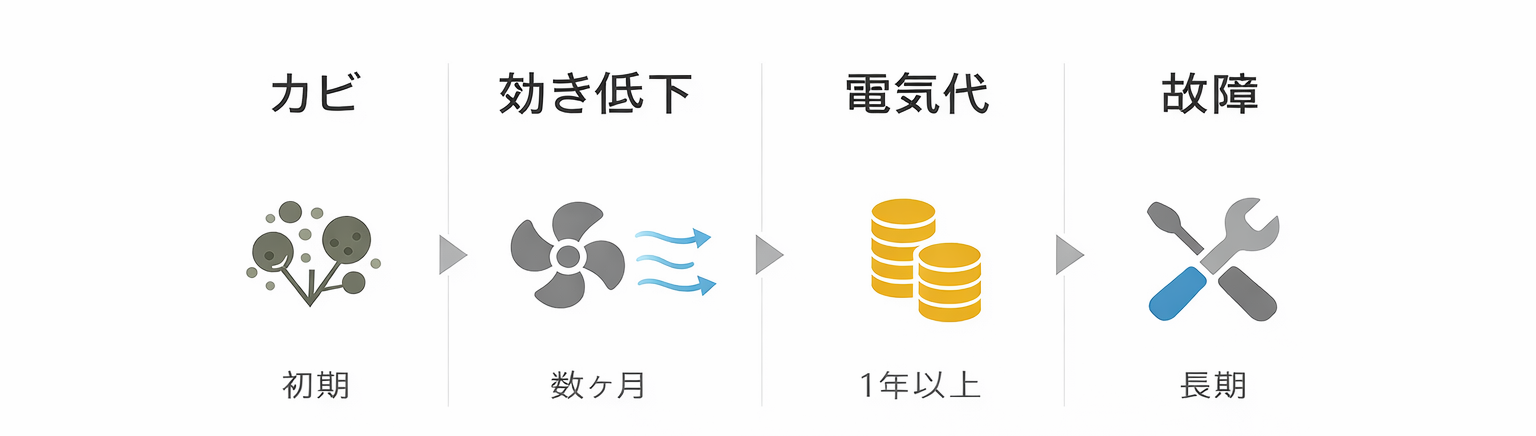 エアコン掃除しない場合のリスク一覧