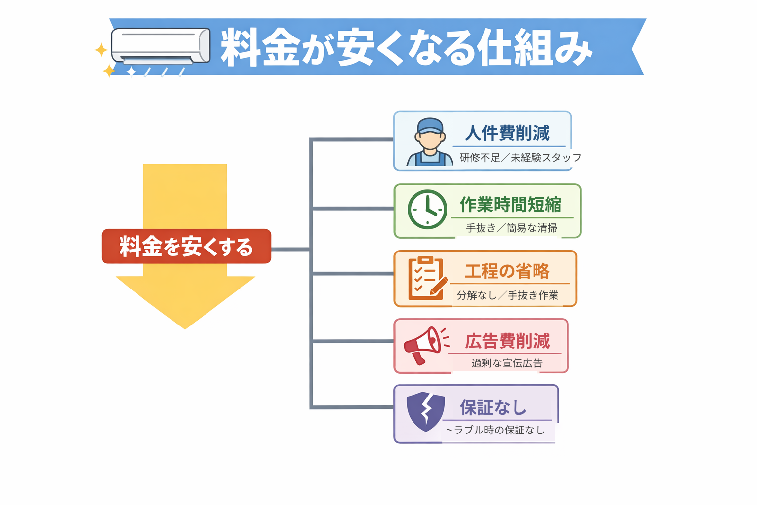 エアコンクリーニング料金が安くなる仕組み