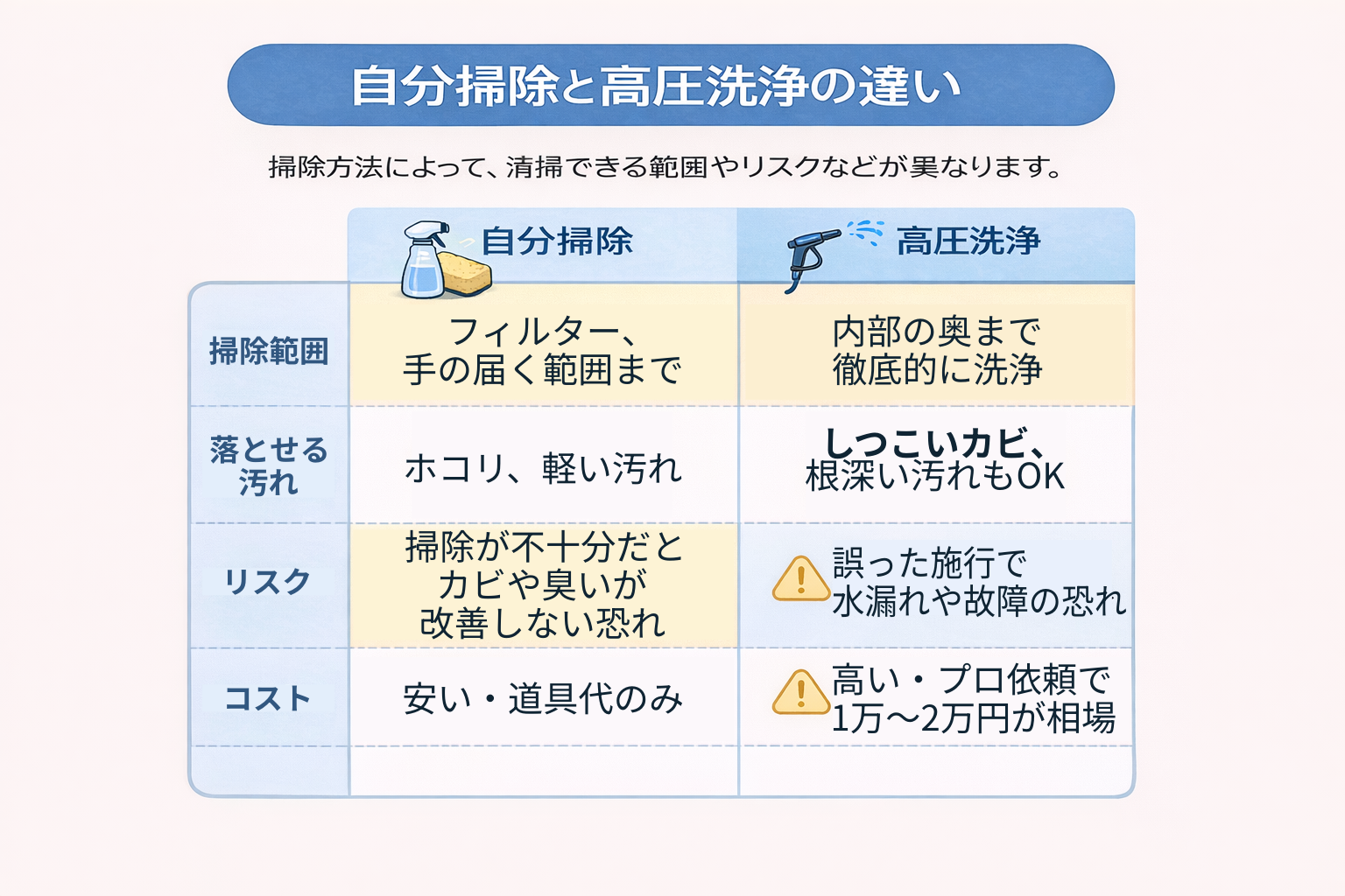 自分掃除と高圧洗浄の違い
