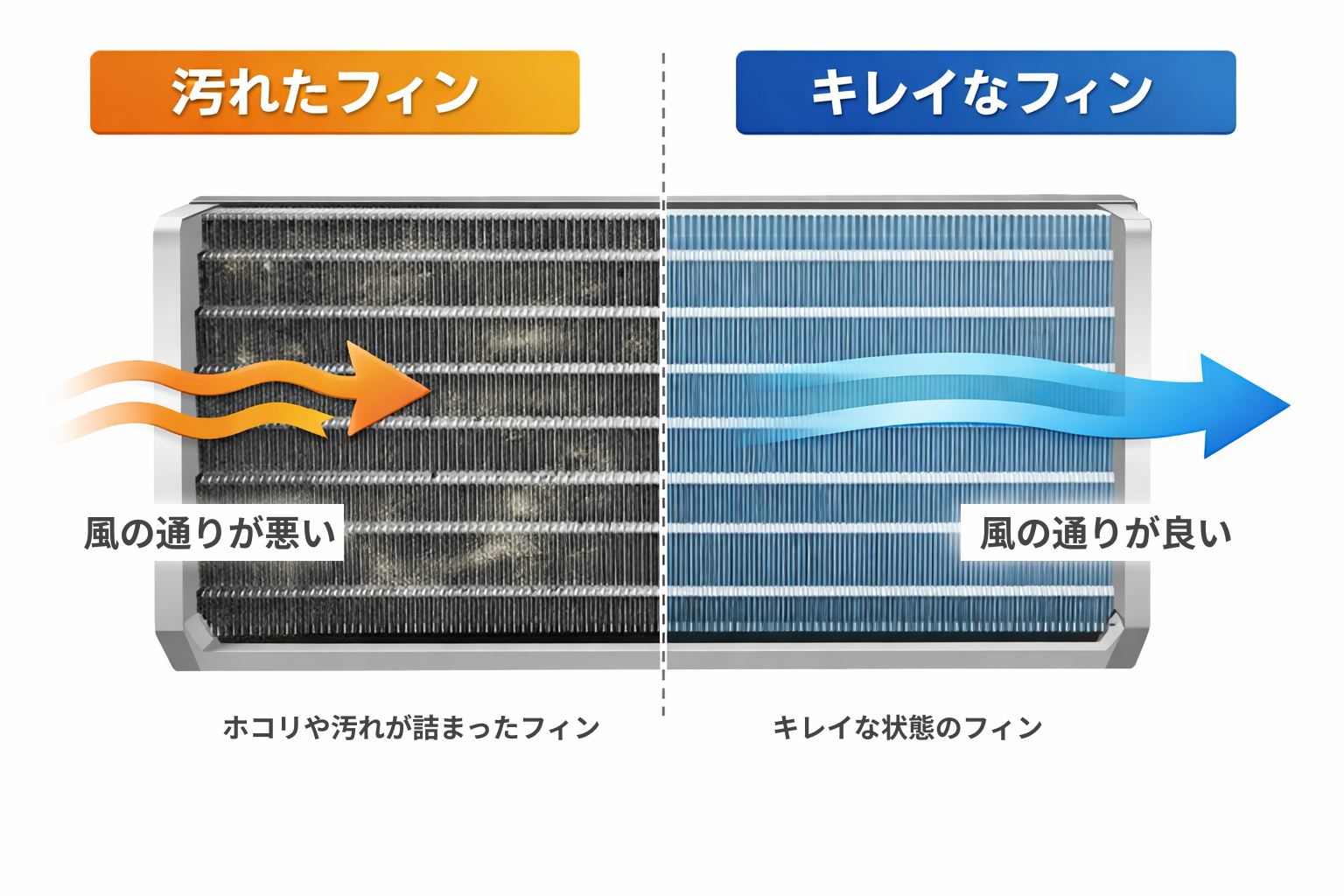 アルミフィンの汚れによる風通りの違い