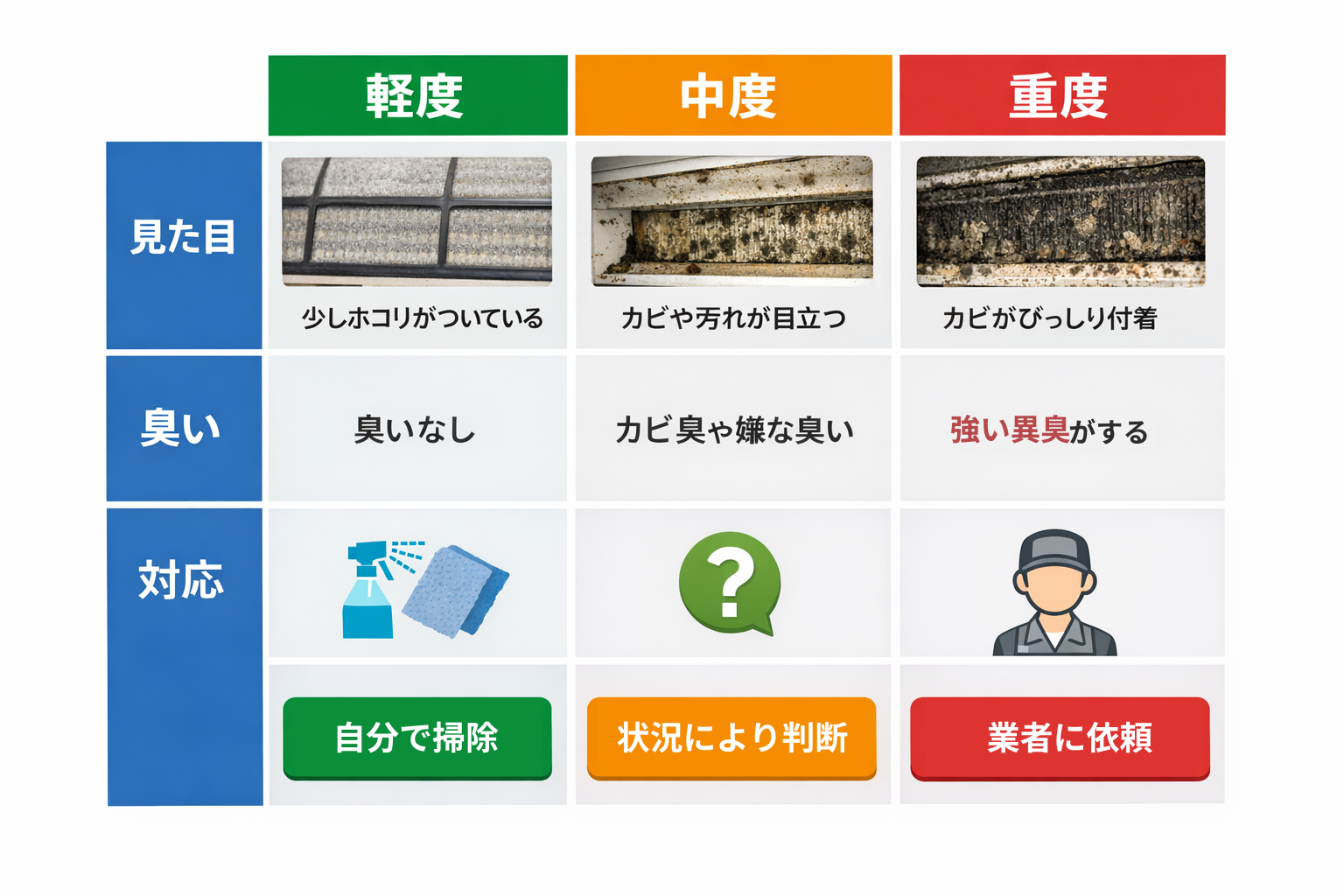 エアコン内部汚れの判断基準表