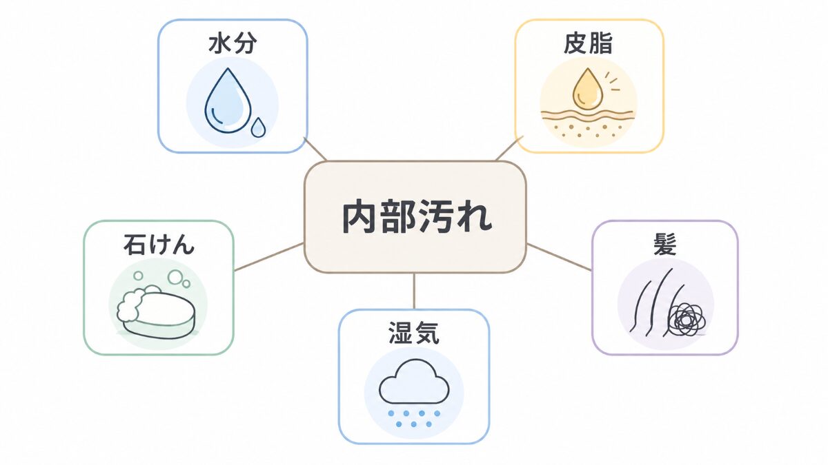 浴室エプロン内部の汚れにつながる水分皮脂石けんカス髪湿気の原因マップ