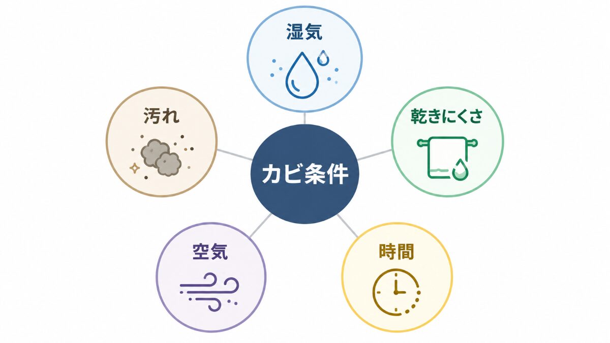 浴室カビが発生しやすい湿気汚れ乾きにくさ空気時間の条件マップ