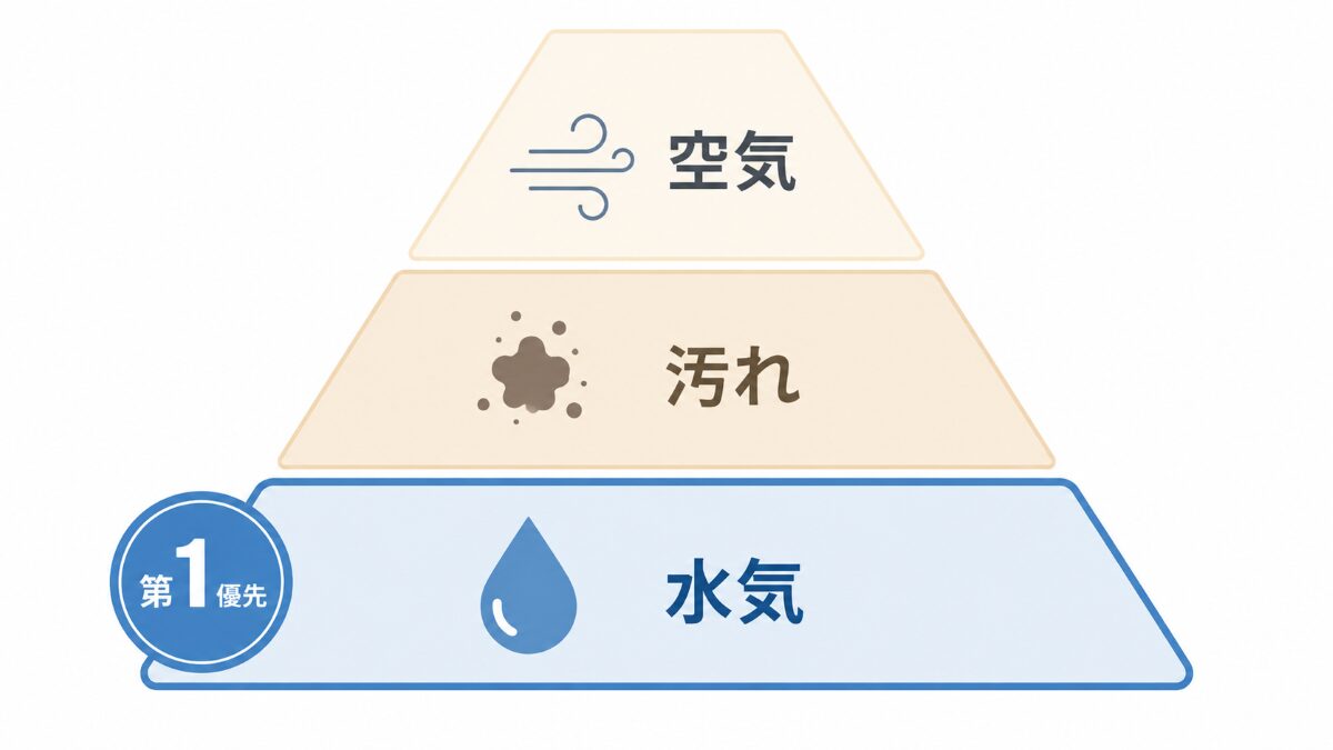 浴室カビ対策を水気汚れ空気の順で確認する優先順位ピラミッド