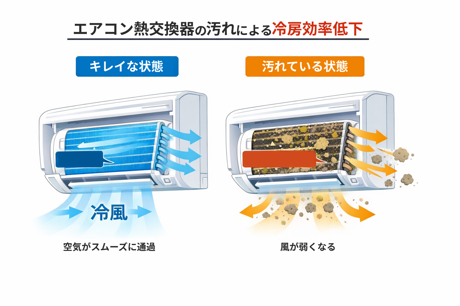 エアコン熱交換器の汚れによる冷却効率低下図