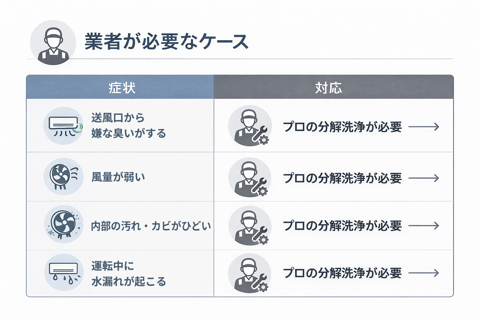 症状別の対応区分
