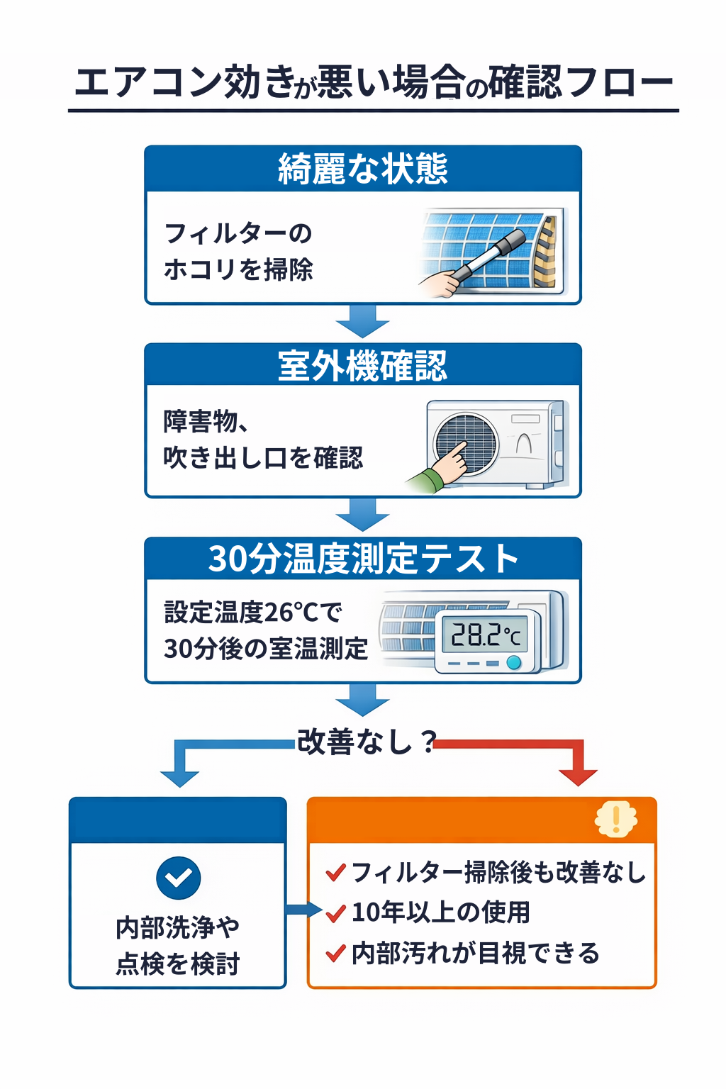 エアコン効きが悪い場合の確認フロー図