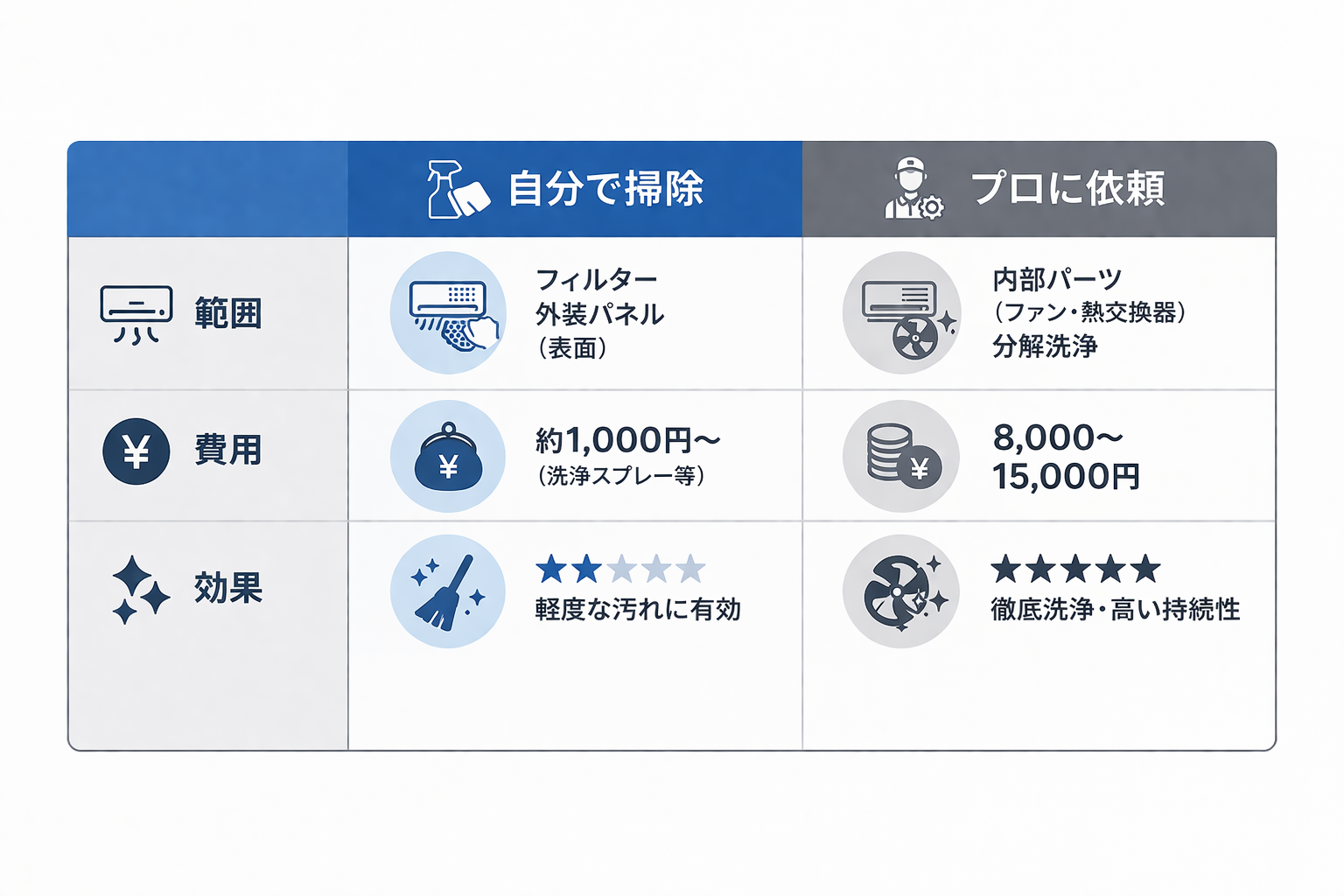 掃除方法比較表