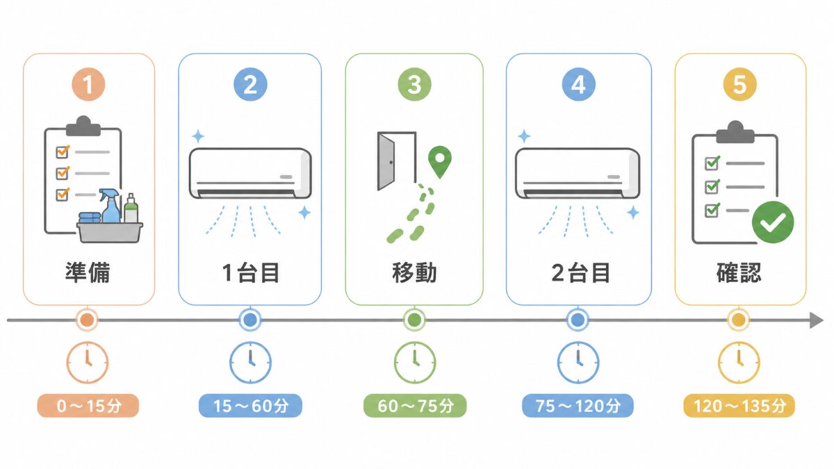 複数台のエアコンクリーニングで準備から確認まで時間が増える流れ