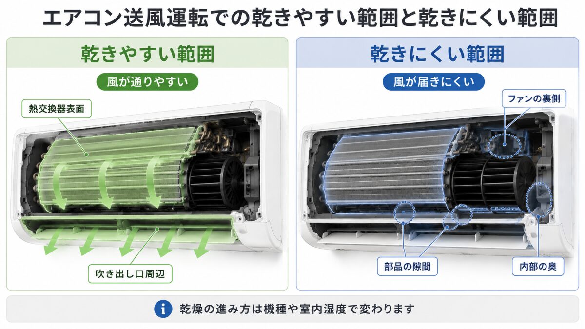 送風で乾きやすい範囲と乾きにくい範囲の比較