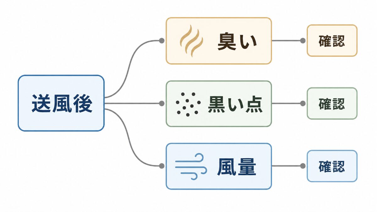 送風運転だけでは判断しにくいエアコンの症状別分岐図