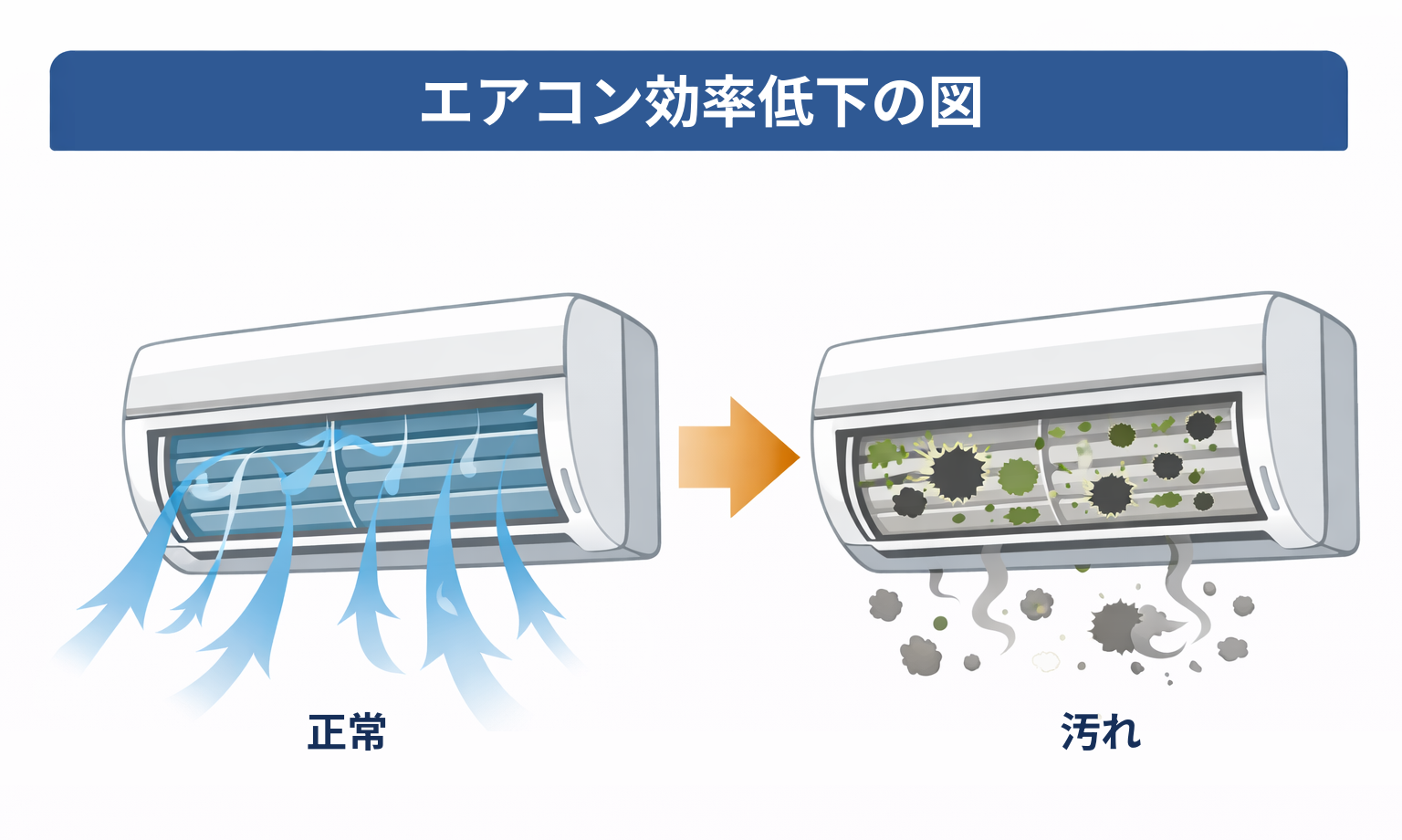 エアコン効率低下の図