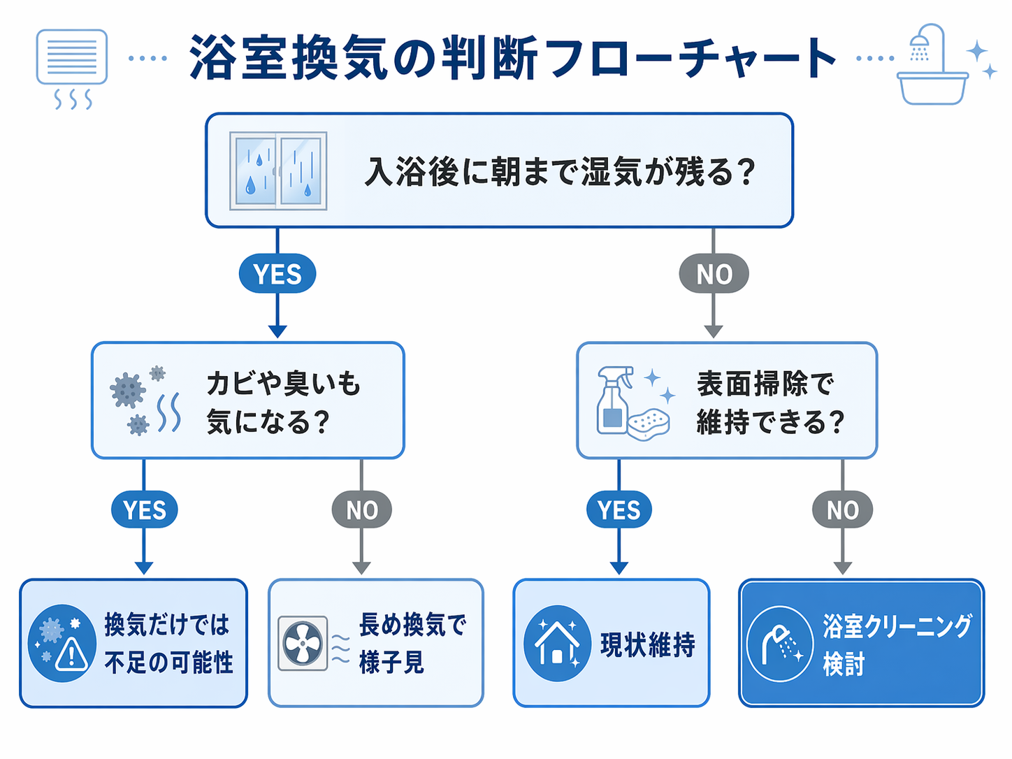 浴室換気で様子を見るか相談を検討するかの判断フローチャート
