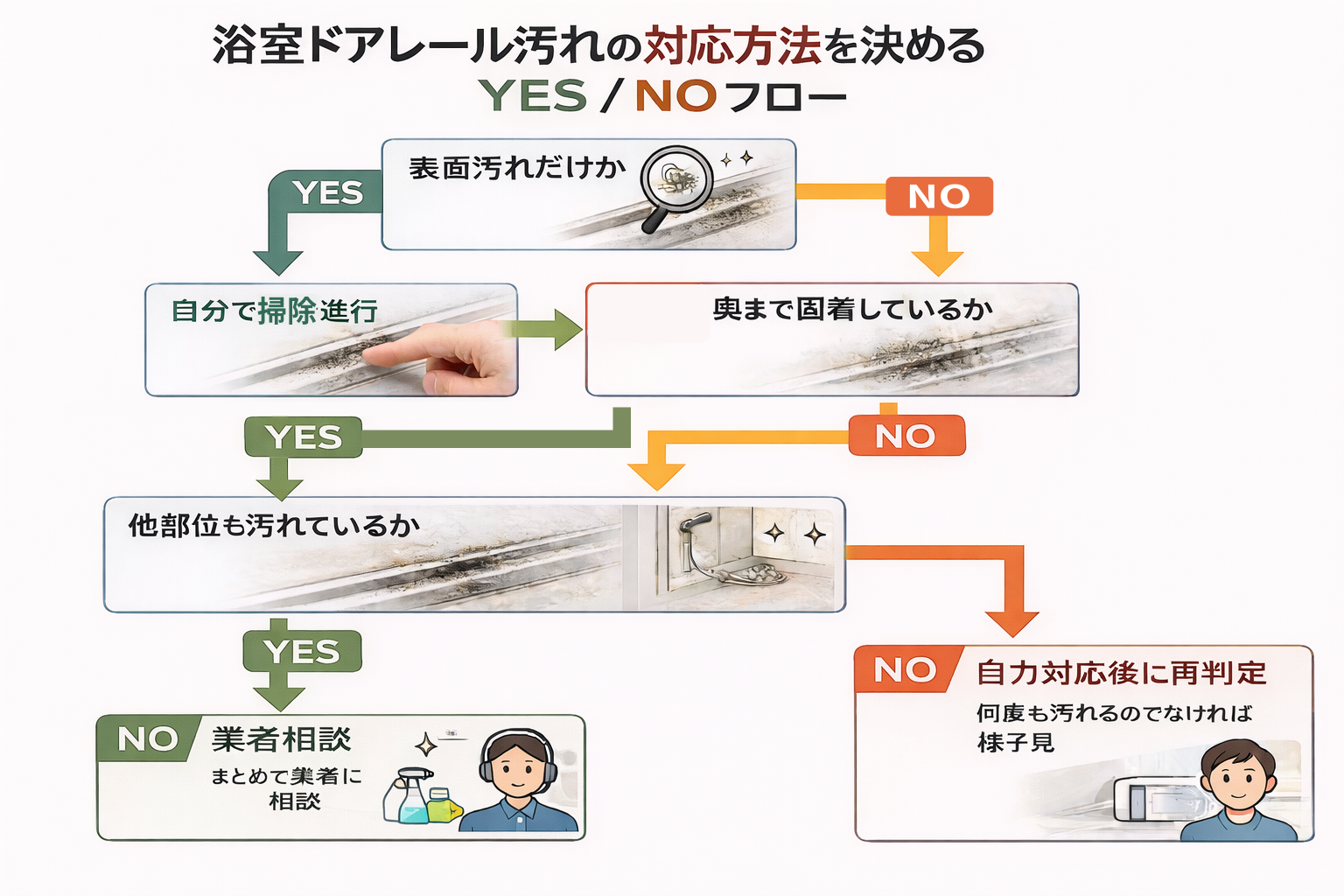 浴室ドアレール汚れの対応方法を決めるYES NOフロー図
