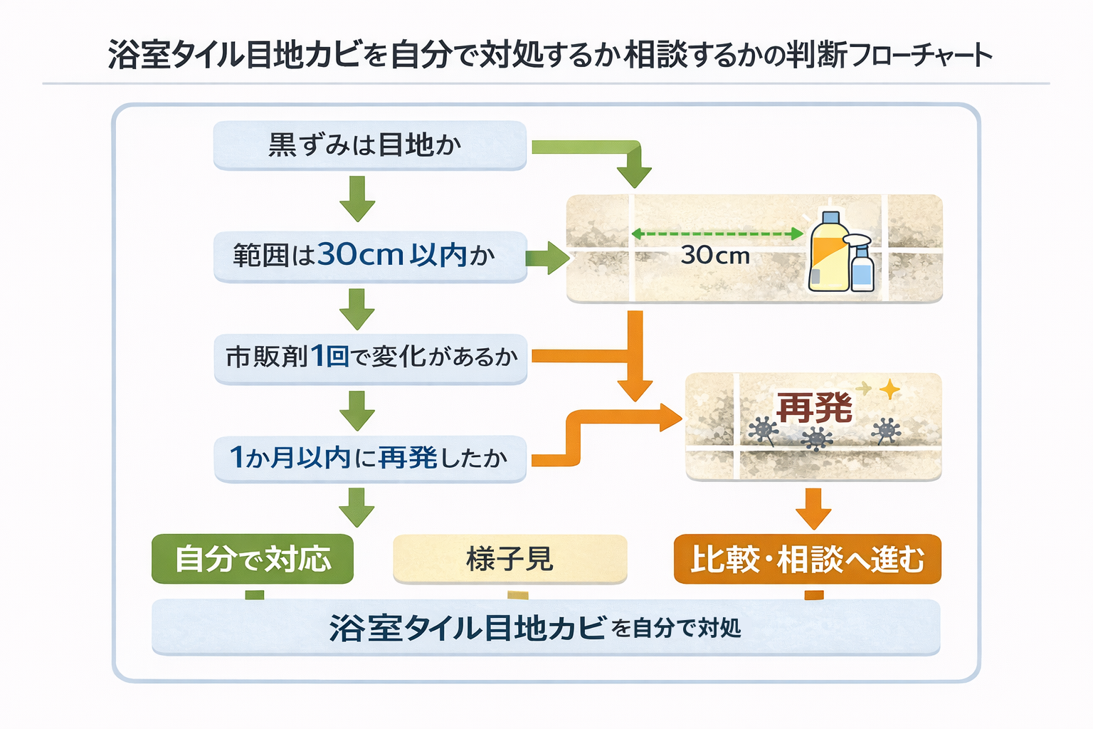 浴室タイル目地カビを自分で対処するか相談するかの判断フローチャート