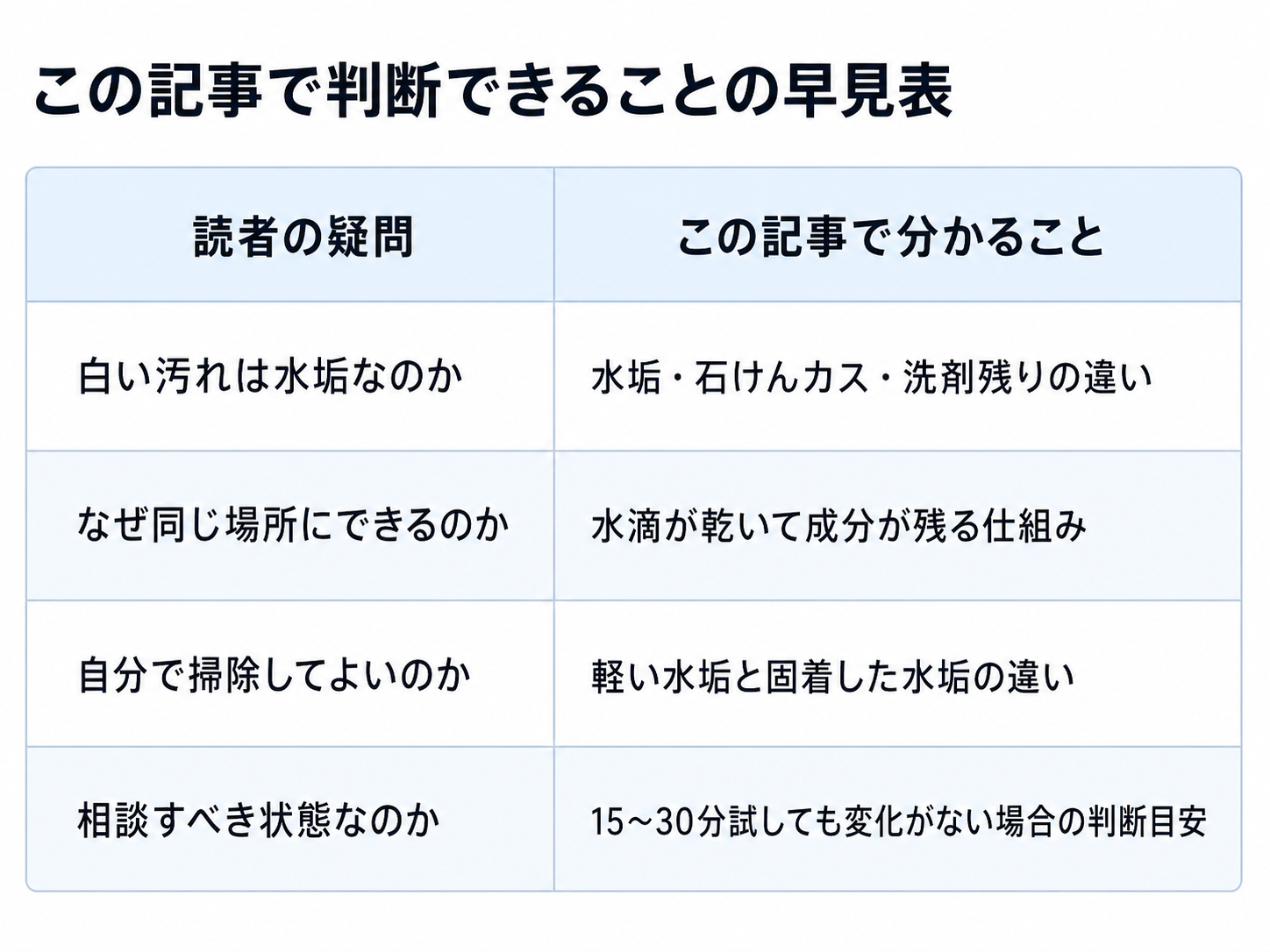 浴室の水垢で判断できることを整理した早見表