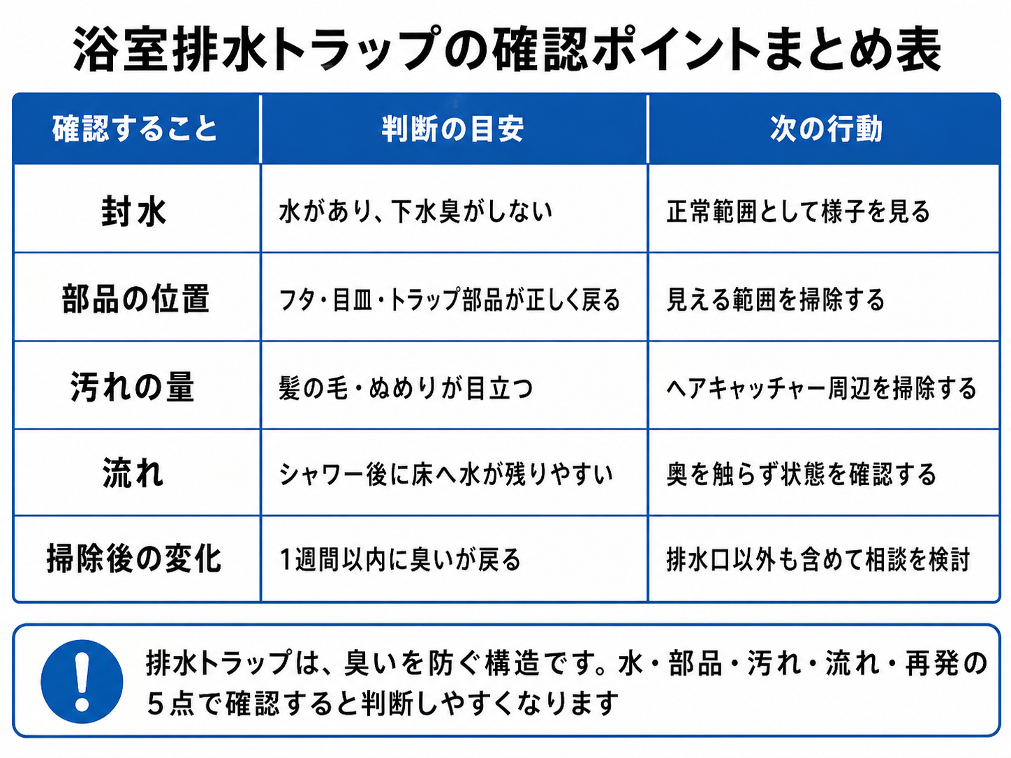 浴室排水トラップの仕組みと確認ポイントを整理したまとめ表