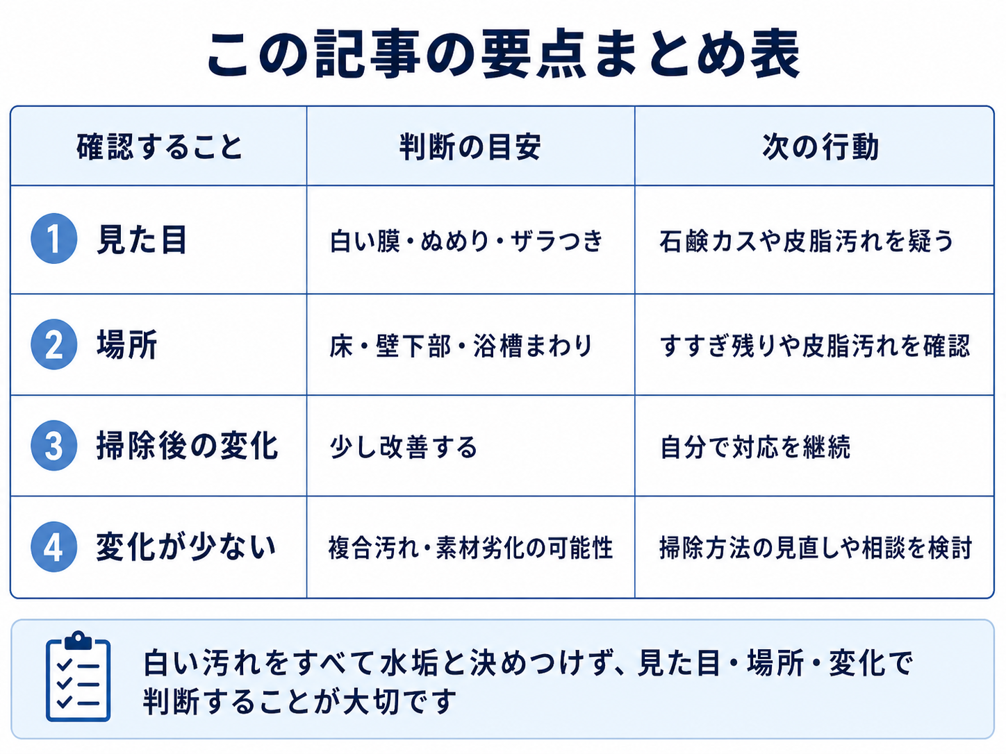 浴室の石鹸カス汚れを見分けるための確認ポイントまとめ表