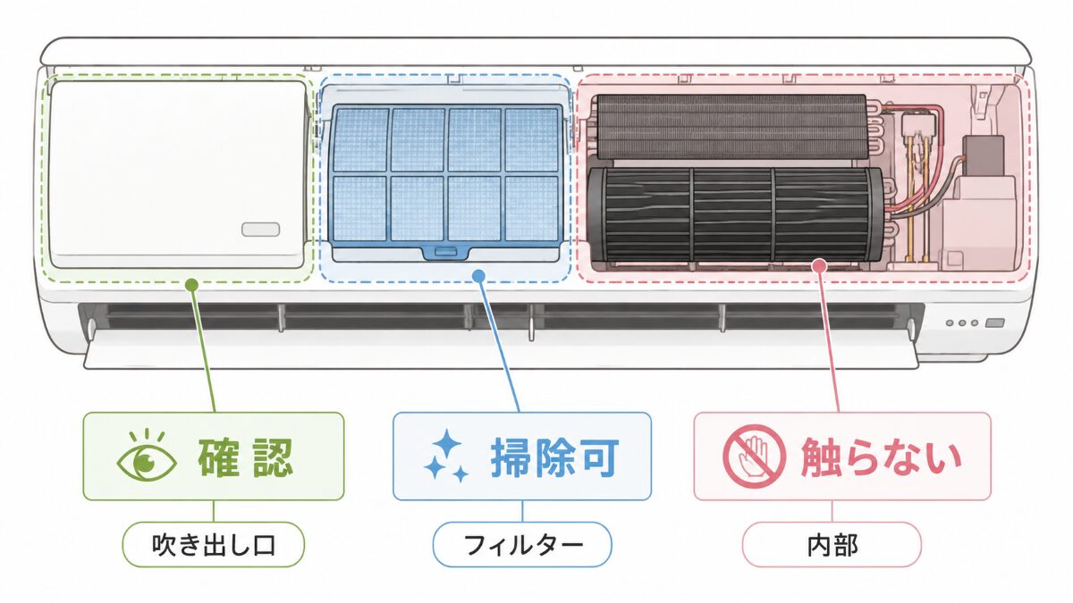 エアコンのカビが気になるときに確認する範囲と触らない範囲を分ける図解