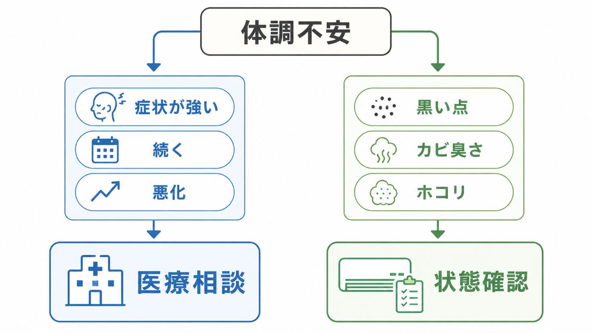 エアコンのカビによる健康不安を医療相談と状態確認に分ける判断フロー