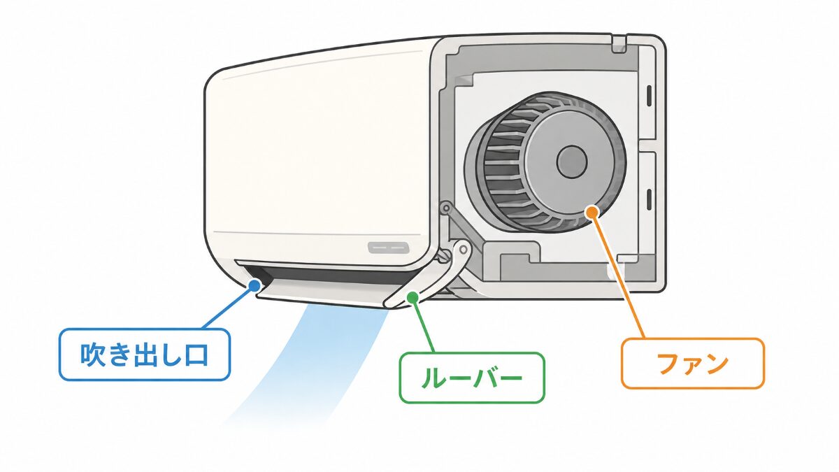 エアコンの吹き出し口ルーバーファンの位置関係を示す図解