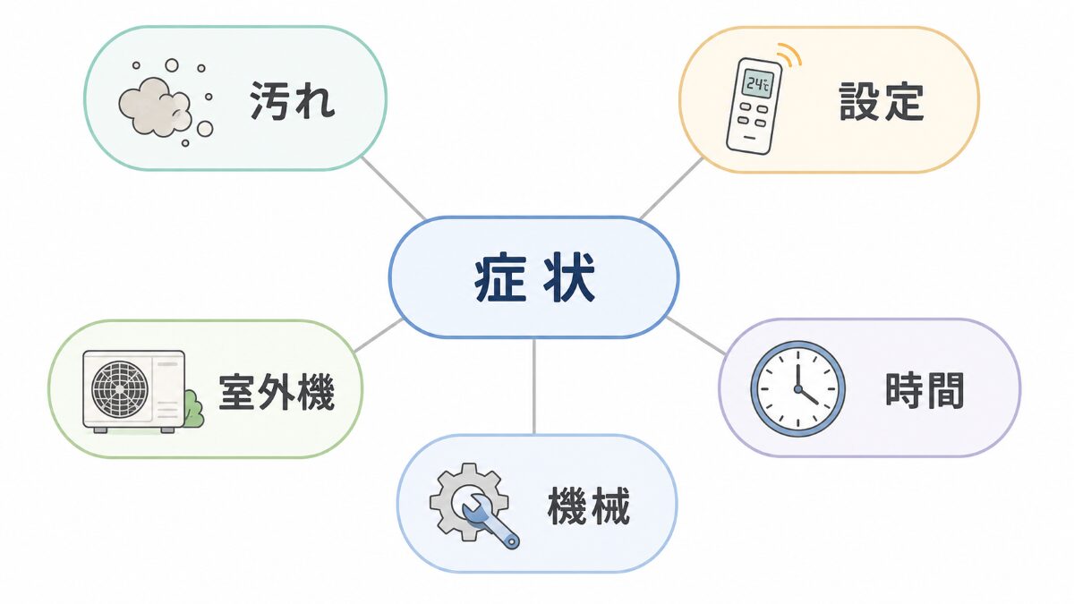 エアコンの臭い効き電気代は掃除以外の原因も考える原因マップ