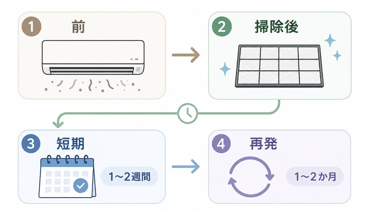 エアコンを掃除していない状態から掃除後の短期確認と再発を見る時系列フロー