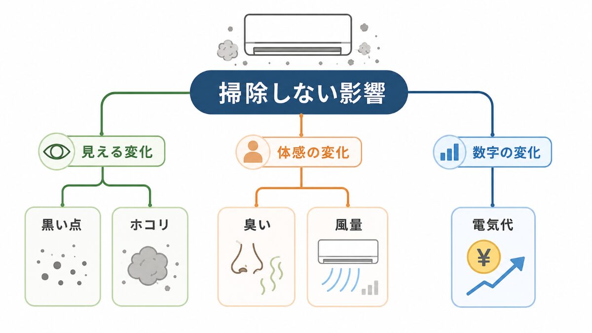 エアコンを掃除しないと出やすい臭い黒い点風量効き電気代の症状別分岐図
