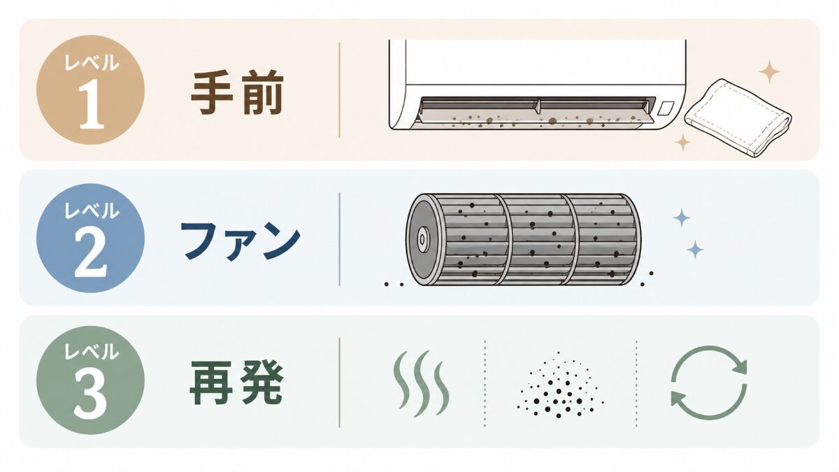 エアコンファンのカビ状態を手前ファン再発で分けるレベル図