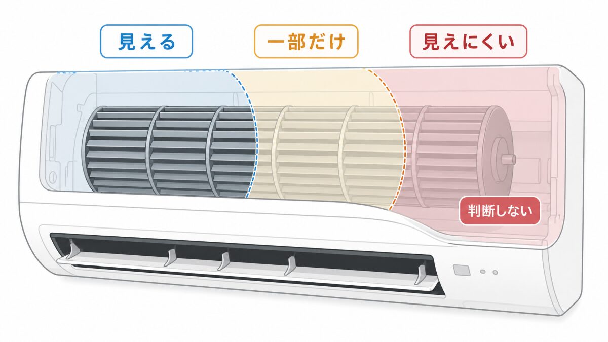 エアコンファンの見える範囲と見えにくい範囲を分ける図解