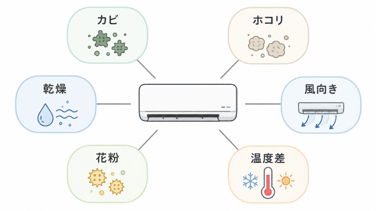 エアコン使用時の体調変化に関係するカビホコリ乾燥風向き花粉温度差の原因マップ
