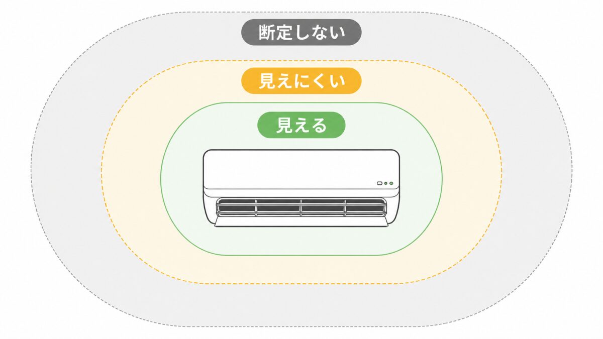 エアコン内部汚れ写真で見える範囲と断定しにくい範囲を分けた図解