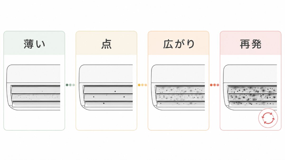 エアコン内部汚れ写真の状態を薄い汚れから再発まで段階で整理する図解