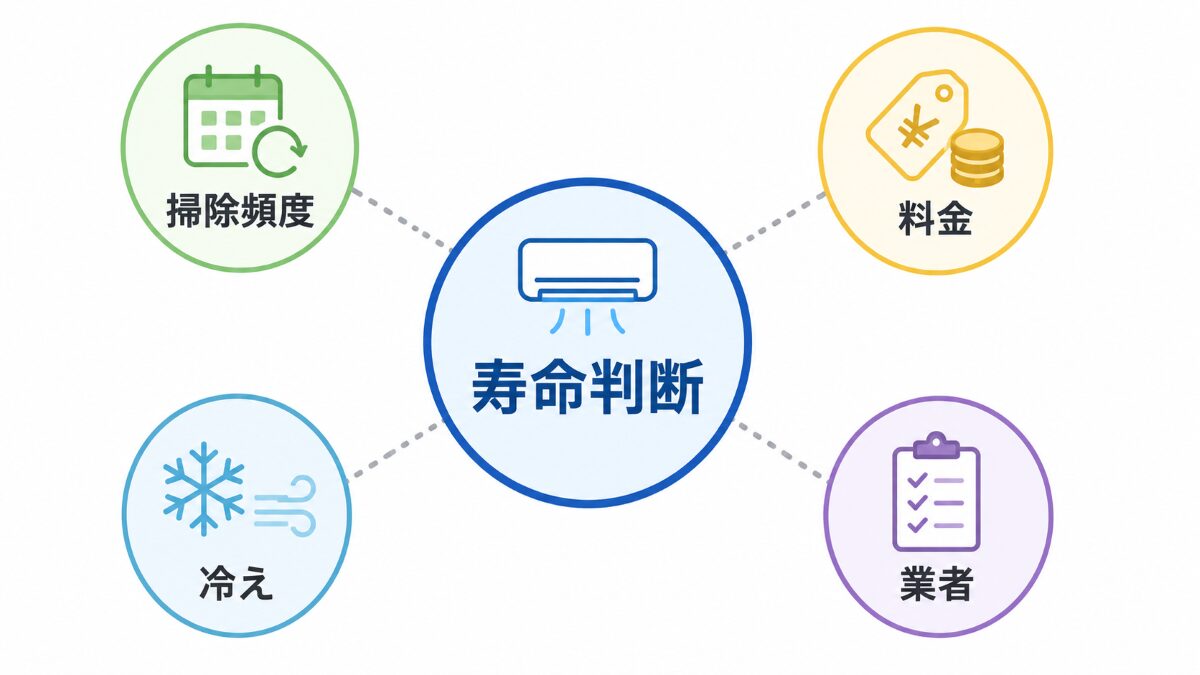 エアコン寿命記事で扱う範囲と関連記事で確認する内容の範囲マップ