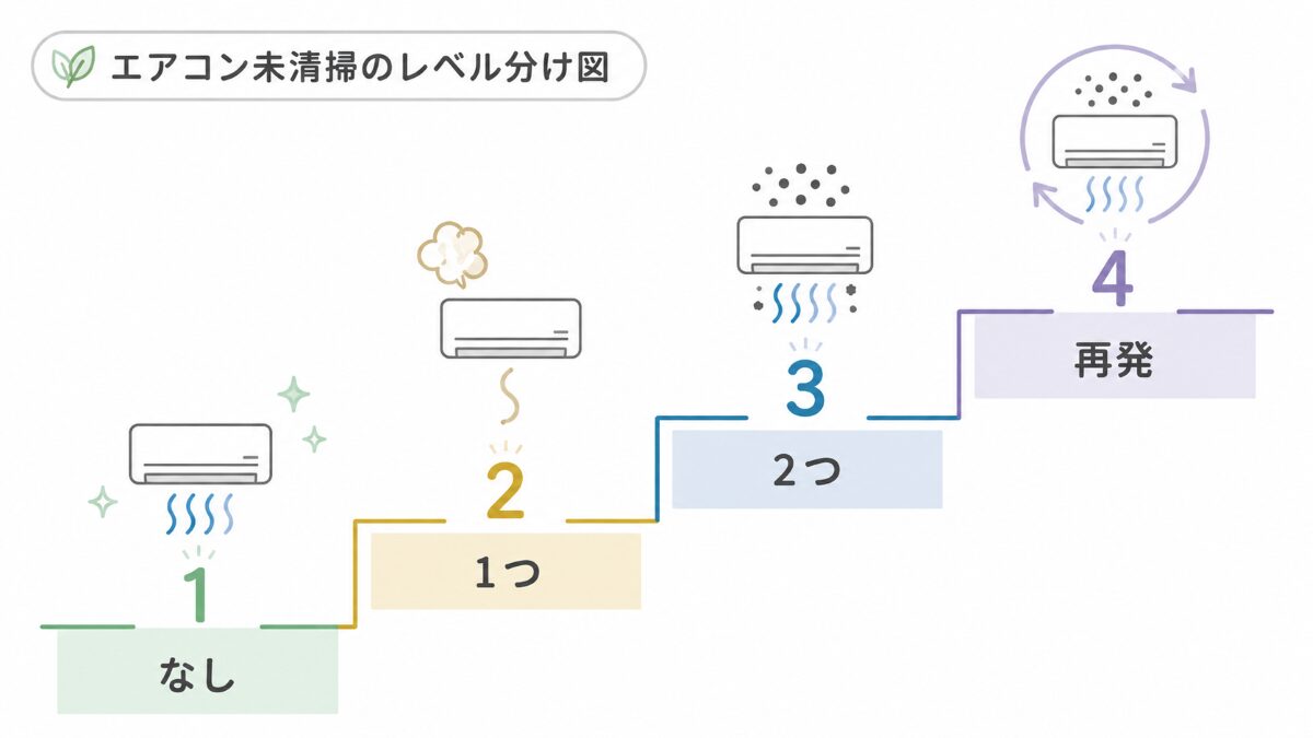 エアコン掃除しない影響を変化なし1つ2つ再発で分けるレベル分け図