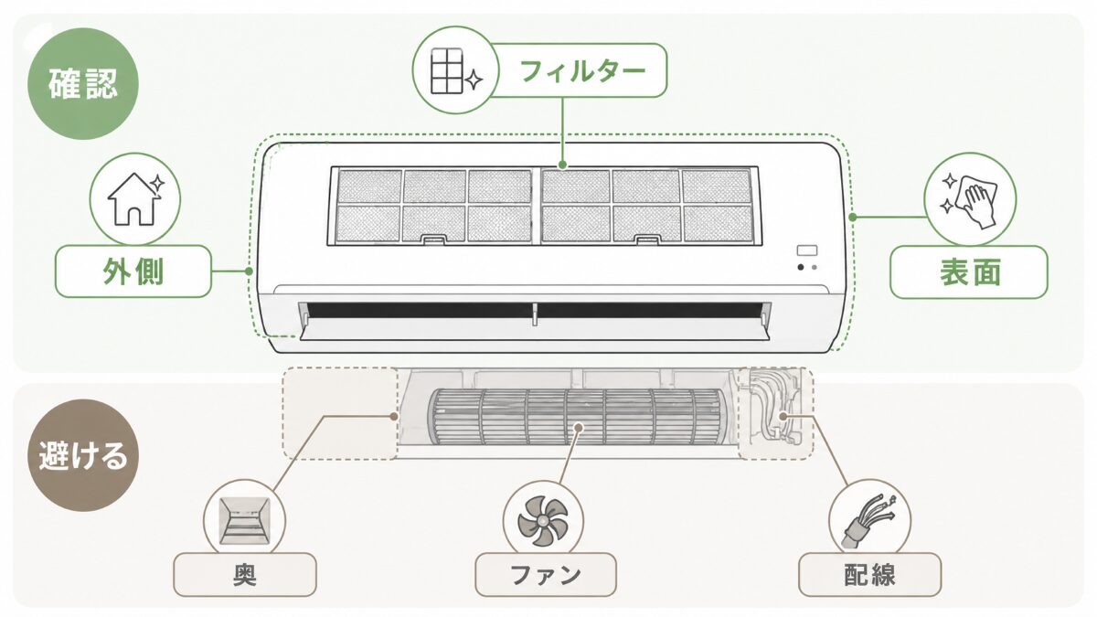 エアコン掃除で確認しやすい範囲と無理に触らない範囲を示す注意範囲図