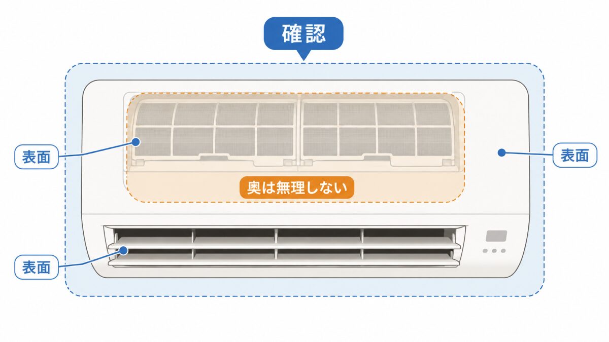 エアコン掃除で自分で確認しやすい範囲と奥を無理に触らない範囲の図解