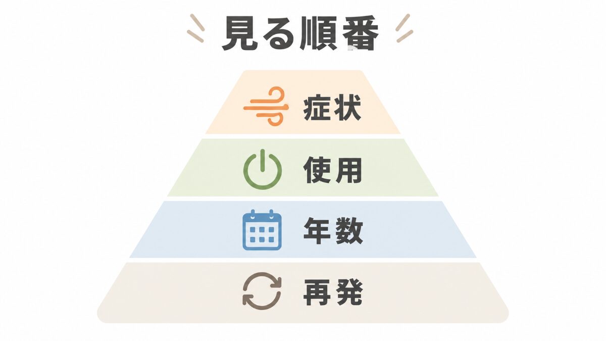 エアコン掃除の必要性を症状使用年数再発で判断する優先順位図
