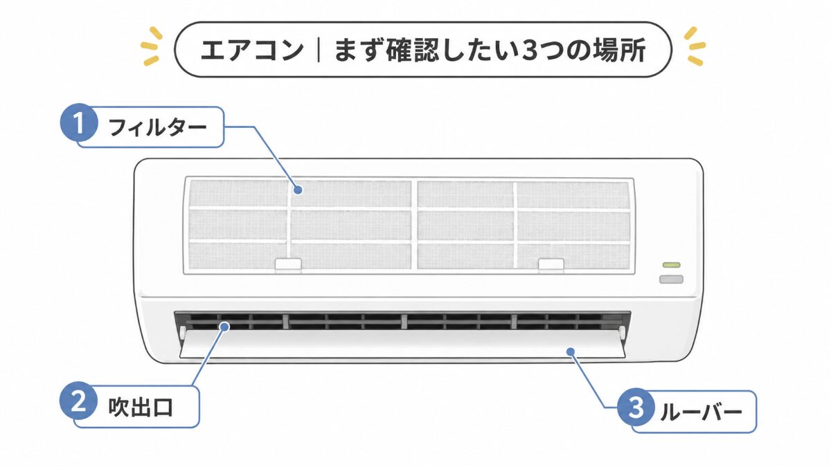 エアコン掃除の必要性を見るためのフィルター吹き出し口ルーバー周辺の確認図